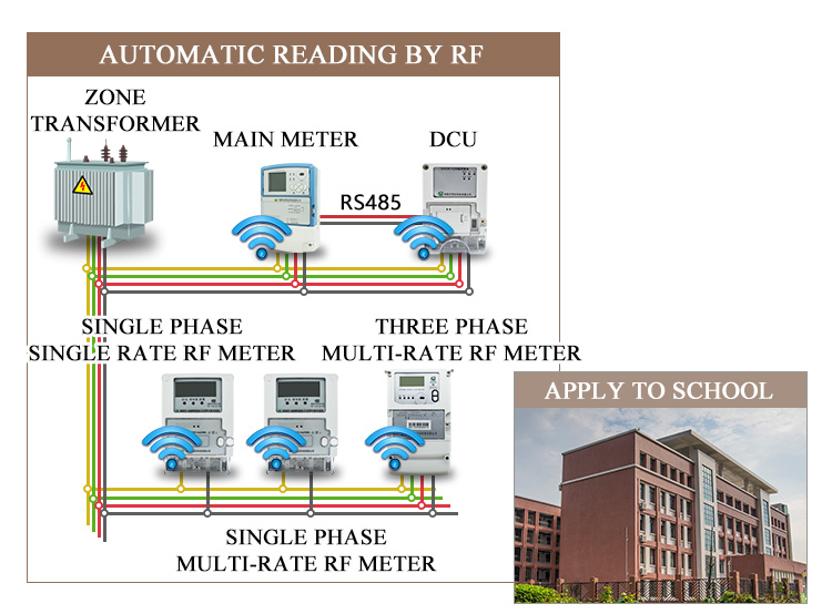 RF wireless meter reading