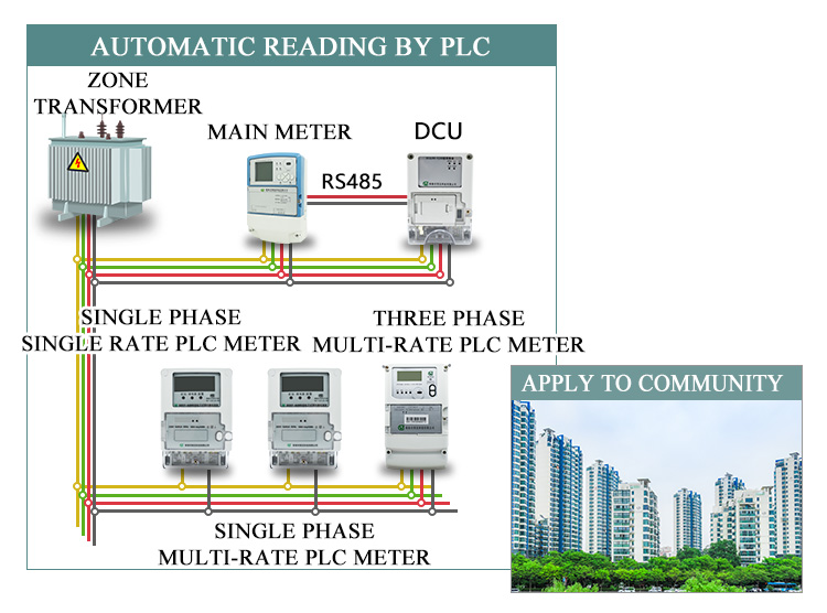 Power carrier meter reading scheme